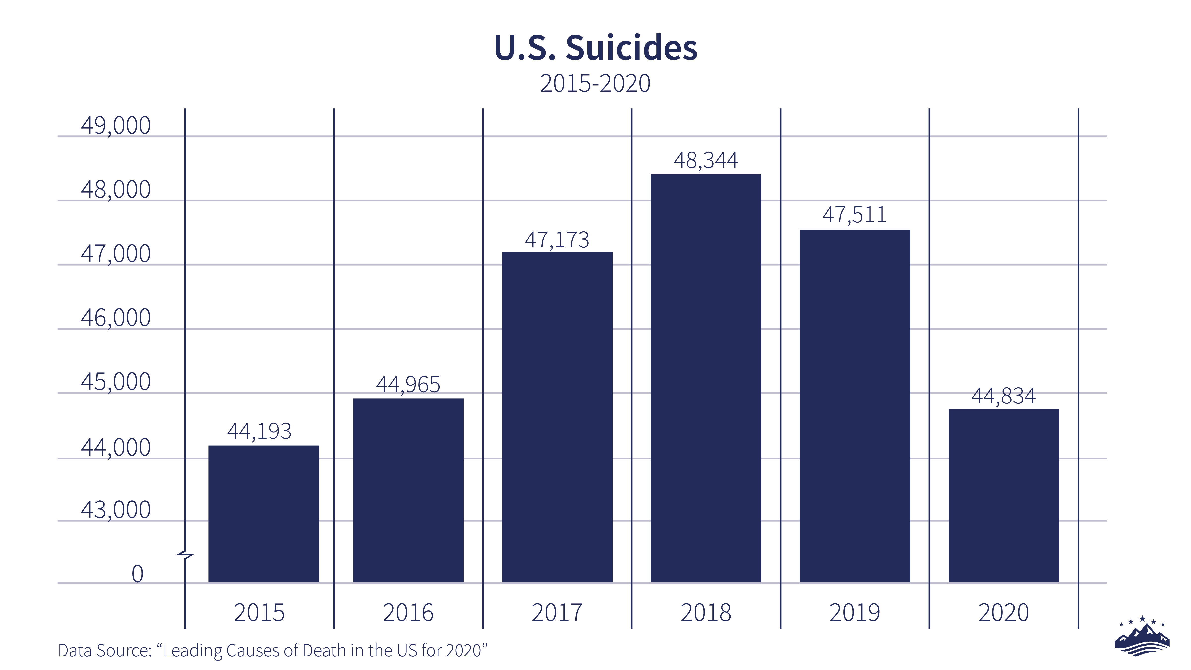 Suicides in U.S. decrease despite pandemic why?